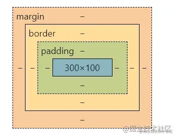 Overview of the CSS box model - Moment For Technology