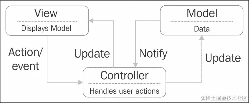 模型-视图-控制器模式