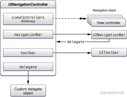 图2 导航控制器管理的对象