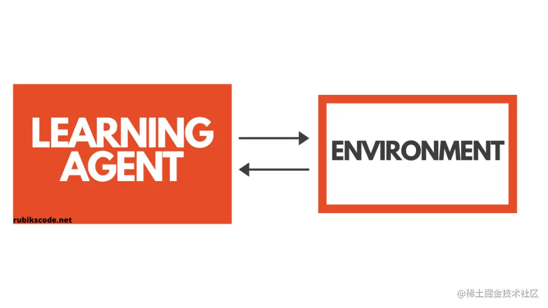 Reinforcement Learning Process