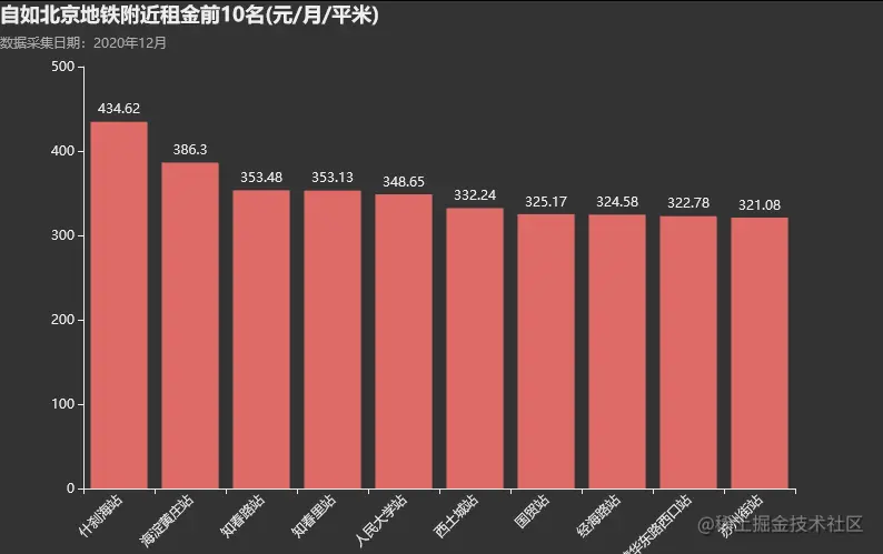 租金前10名地铁圈
