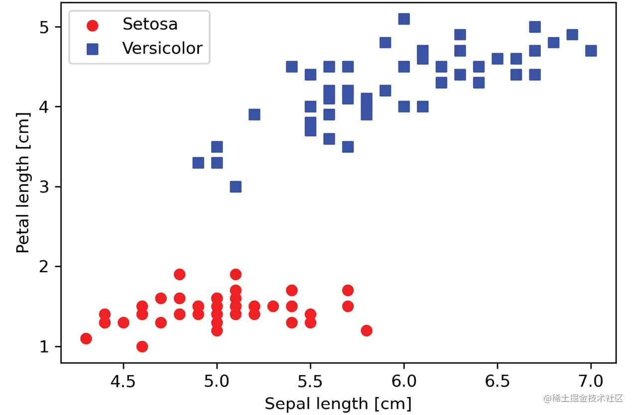 图2.6：setosa和versicolor鸢尾花的花萼长度及花瓣长度散点图