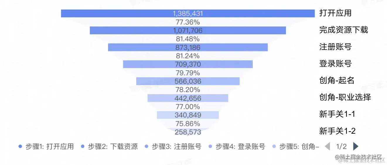新用户激活转化分析