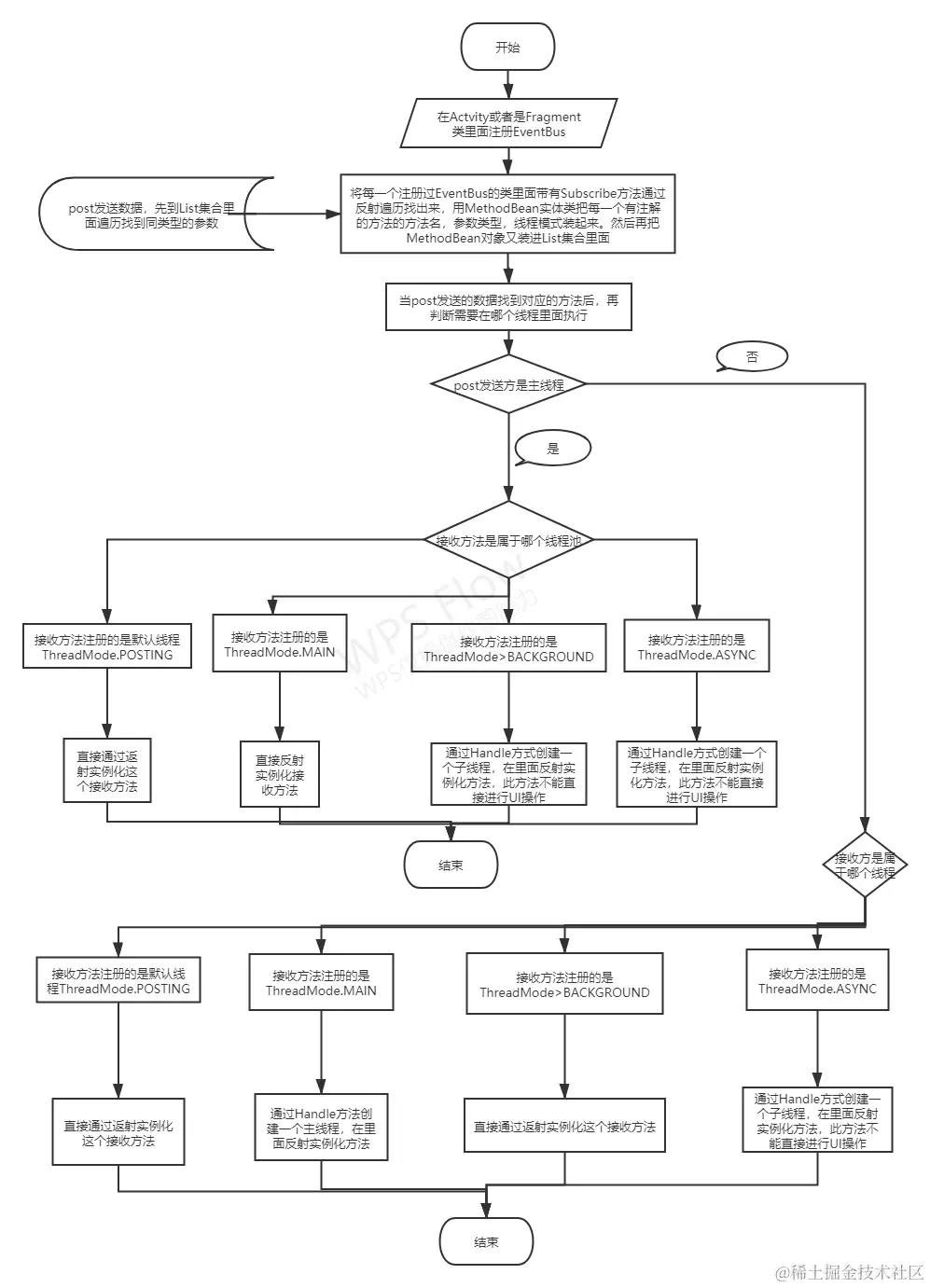 EventBus原理流程图.jpg