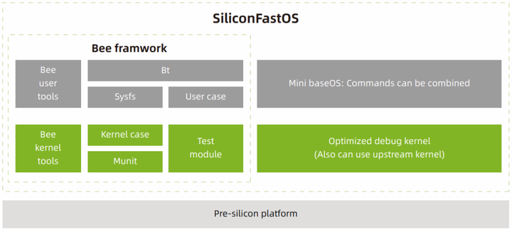 龙蜥白皮书精选：面向芯片研发和验证的操作系统 SiliconFastOS-鸿蒙开发者社区