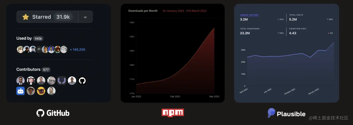 2023 年 Chakra UI 的统计数据