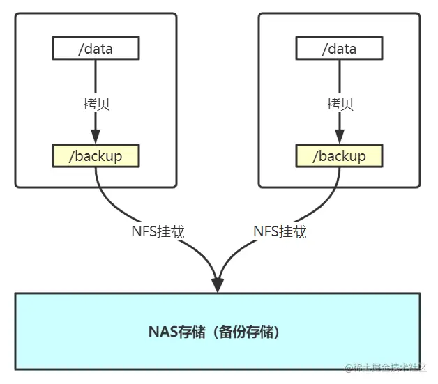 NFS文件被反架构设计