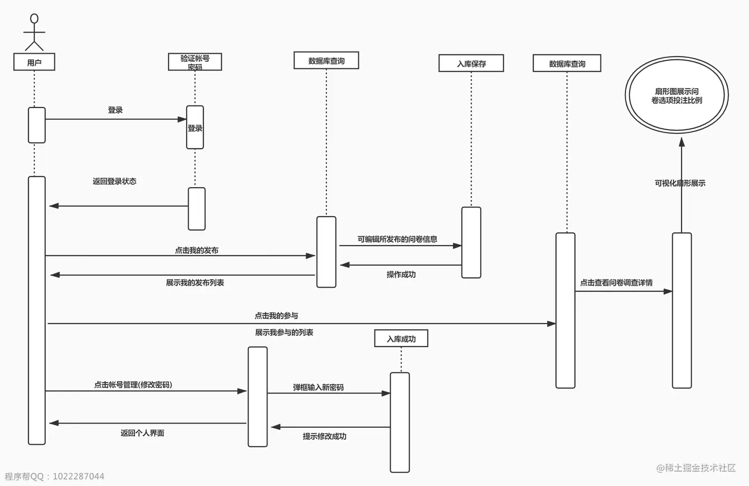 用户注册登录时序图