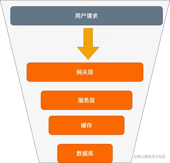 请求漏斗模型