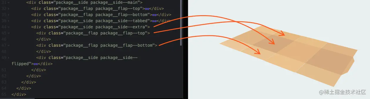 Screenshot showing HTML markup on the left and a rendering the unfolded cardboard box on the right. The markup shows how one of the box’s sides is a parent container that sets the broad side of the box and contains children for the corresponding top and bottom flaps. Orange arrows connect each element to the visual rendering to outline which parts of the box correspond in HTML correspond to the visual rendering.
