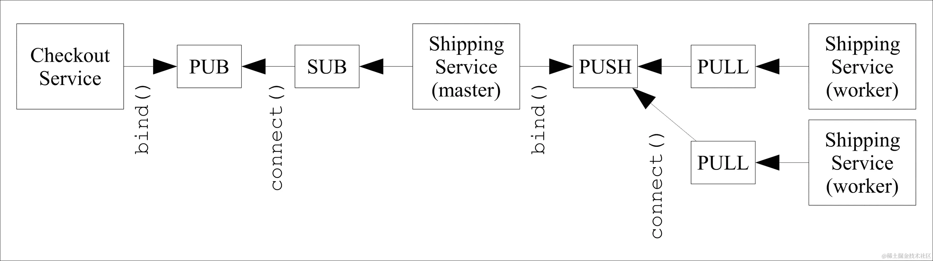 初学者的 PUSH/PULL