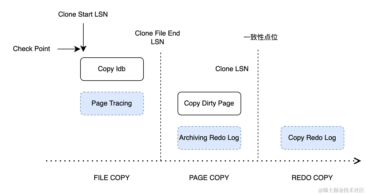 Clone 的三个重要阶段