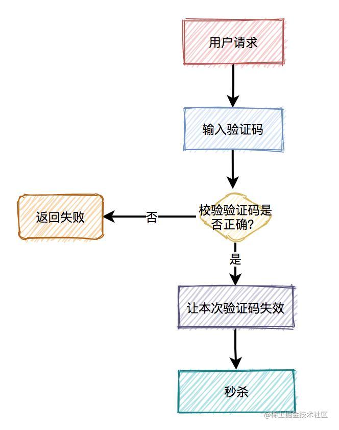 设计一个高并发秒杀系统_java架构面试题_https://bianchenghao6.com/blog_Python_第28张
