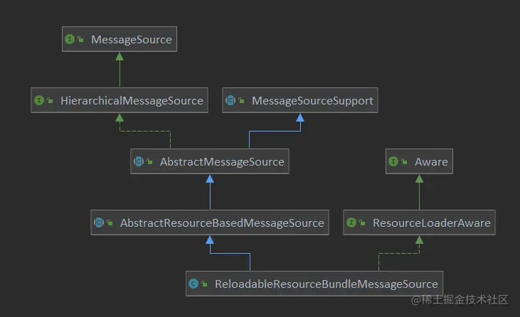 ReloadableResourceBundleMessageSource