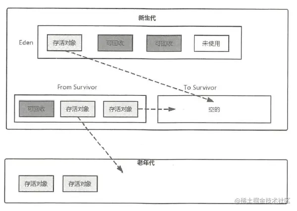 分代收集过程