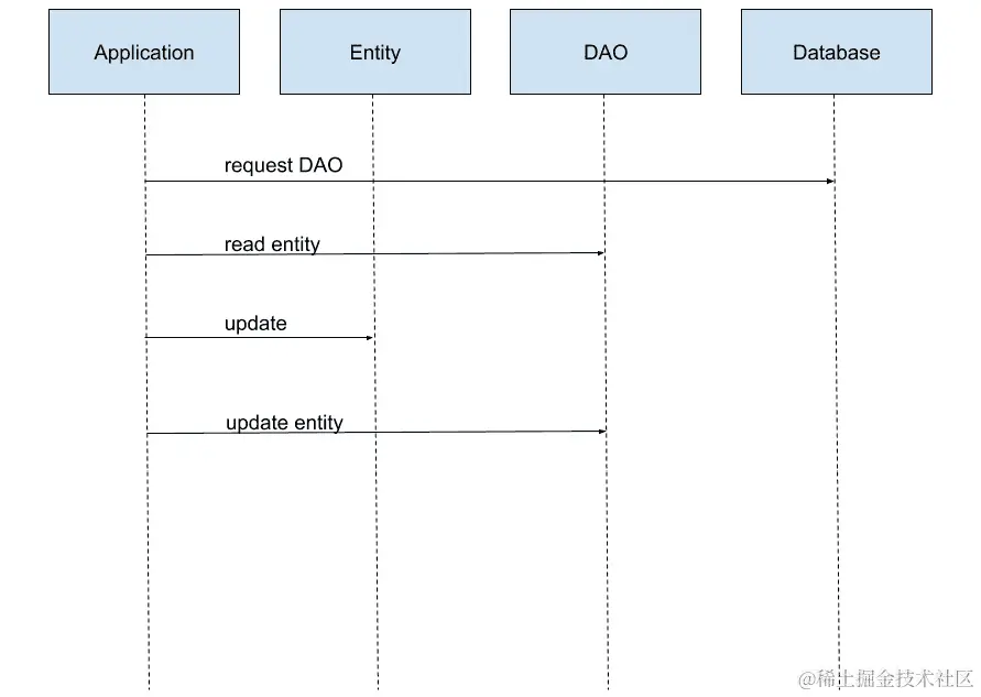 图 10.9：您的应用程序与 Room 组件之间的关系