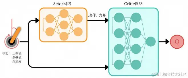 图2 DDPG算法中的Actor网络和Critic网络