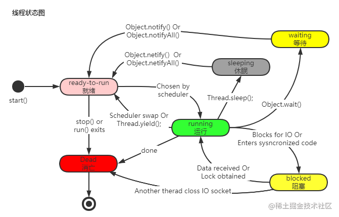 Java thread source code analysis based on Hotspot - Moment For Technology