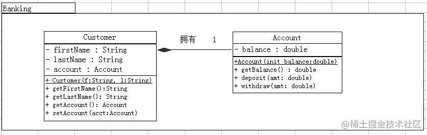 尚硅谷_Java基础实战_Bank项目_02_UML