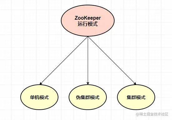 有三种运行模式，造吗
