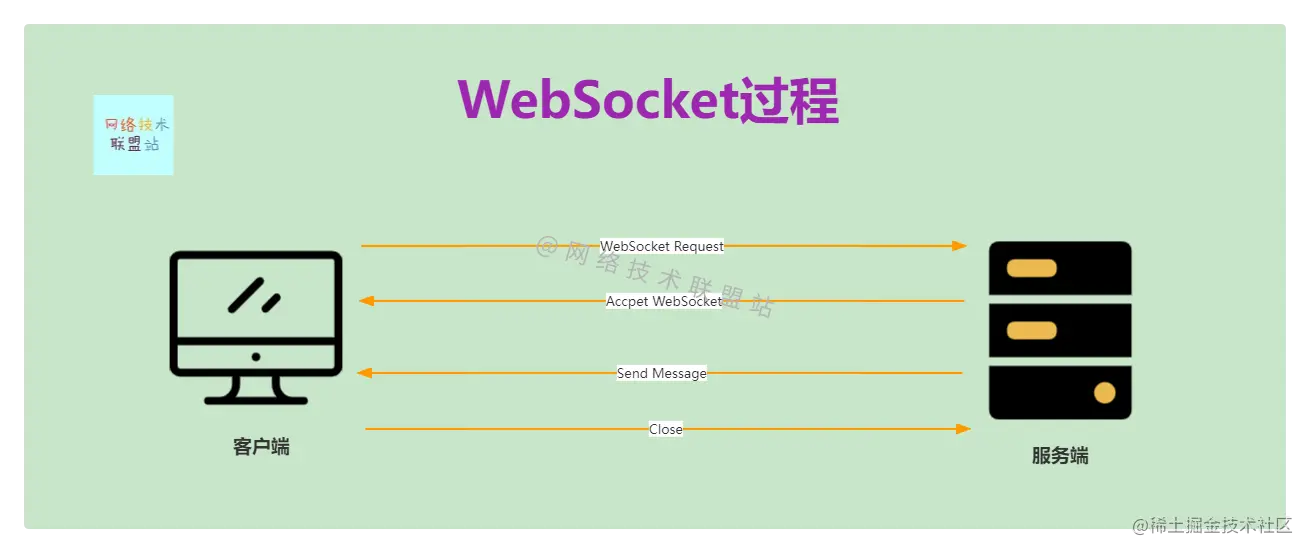 WebSocket过程