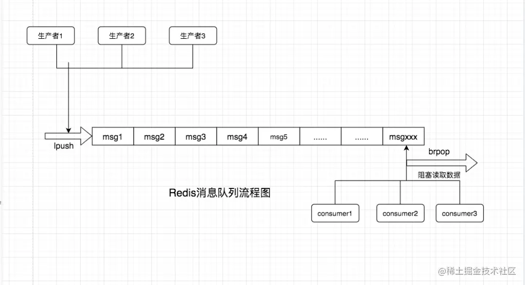 消息队列流程图