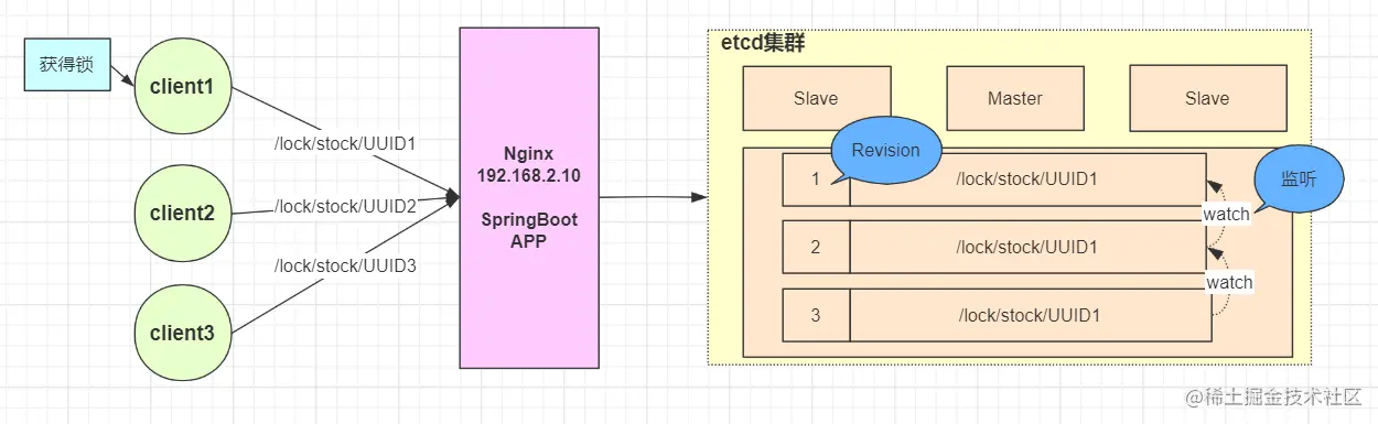 etcd分布式锁实现原理
