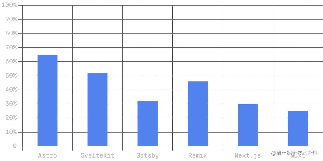 Lighthouse 性能得分，中位数