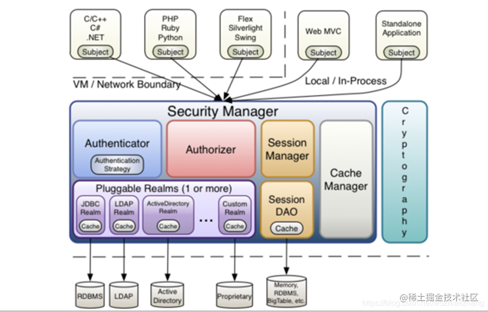Getting started with Shiro, the Java security framework - Moment For ...