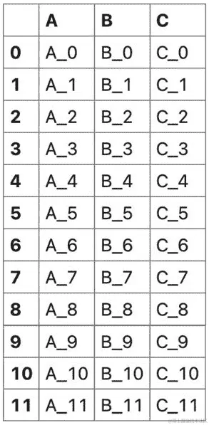 图 4.46 - 重置组合 DataFrames 的索引