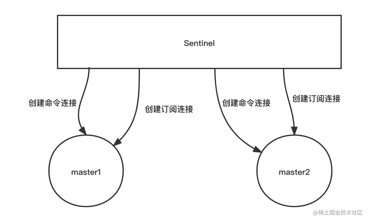 Sentinel向主服务器创建的两个网络连接.png