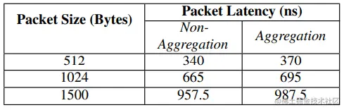 表1. 原型的快速转发时延。