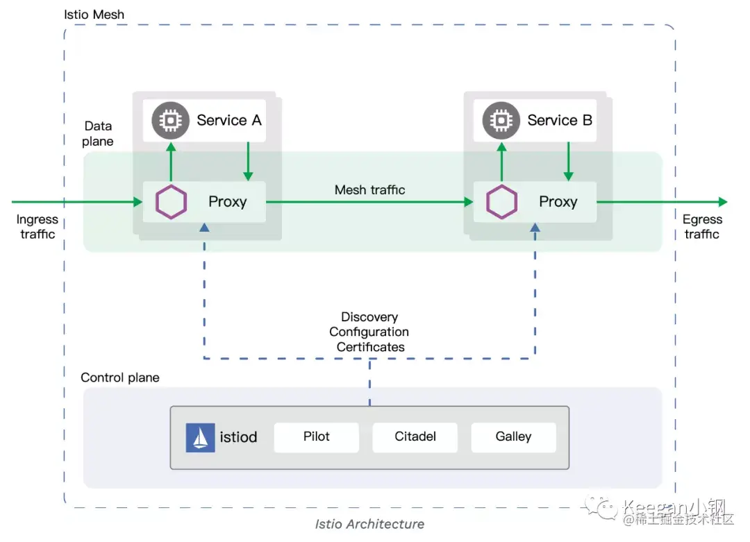 istio-arch
