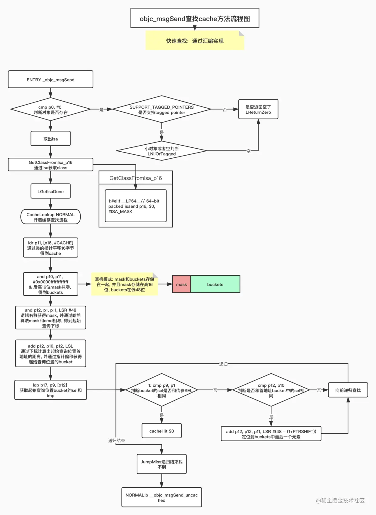 objc_msgSend查找cache方法流程图