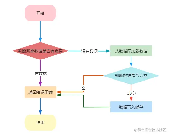 [优雅的面试]MySQL与Redis双写一致性方案前言一