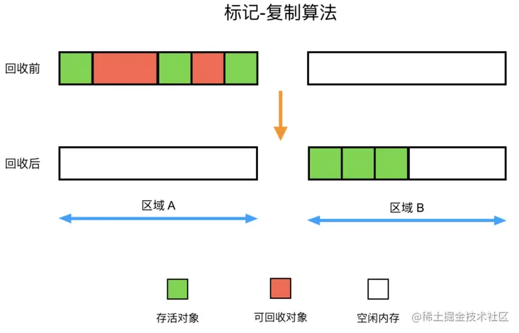 标记-复制算法