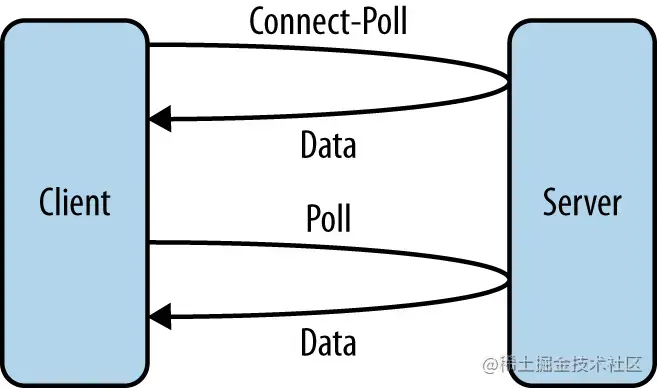 长轮询(Long Polling)