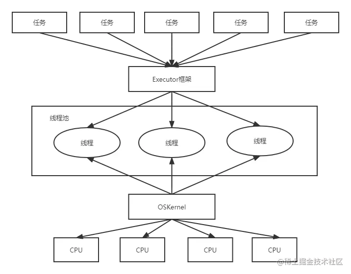 图10-1 任务的两级调度模型.png