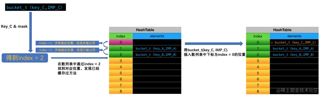 （3）缓存bucket_t（key_C,IMP_C）