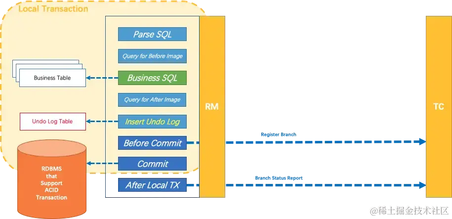 Branch Transaction with UNDO LOG