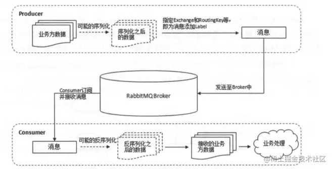 消息队列的运转过程