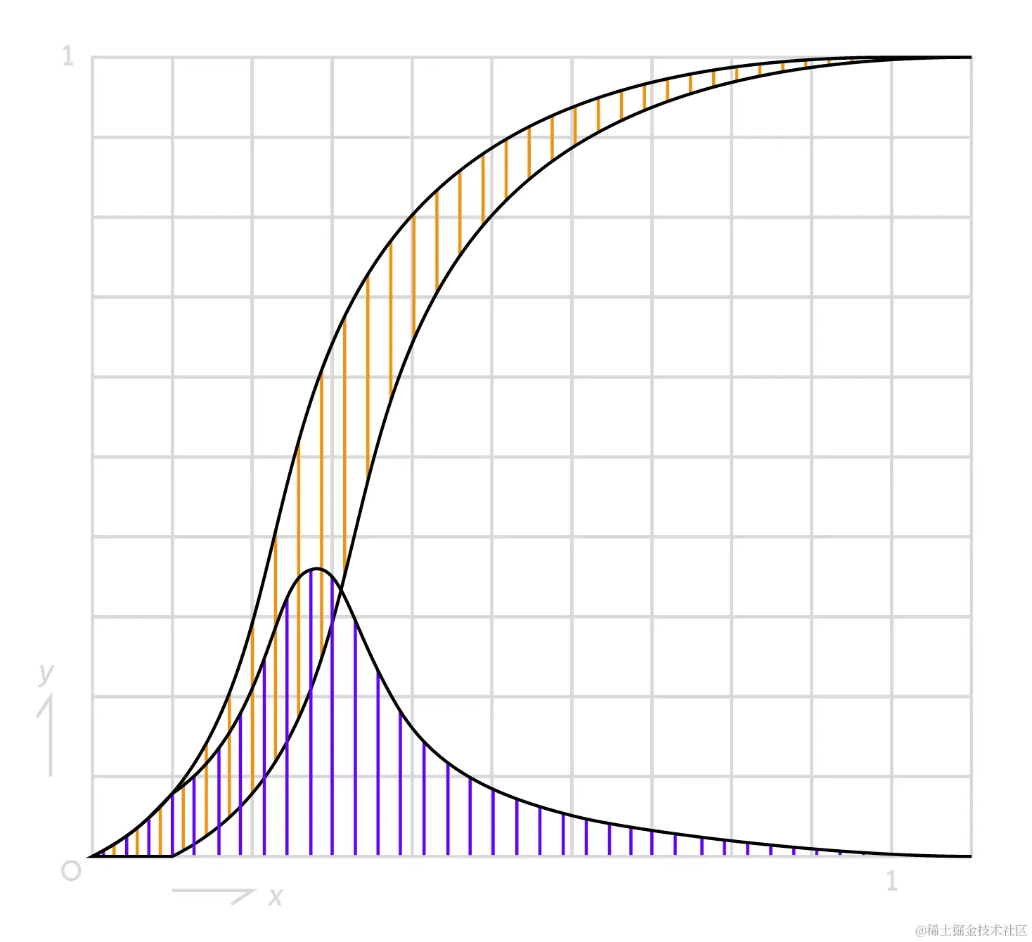 两条曲线差值的图像