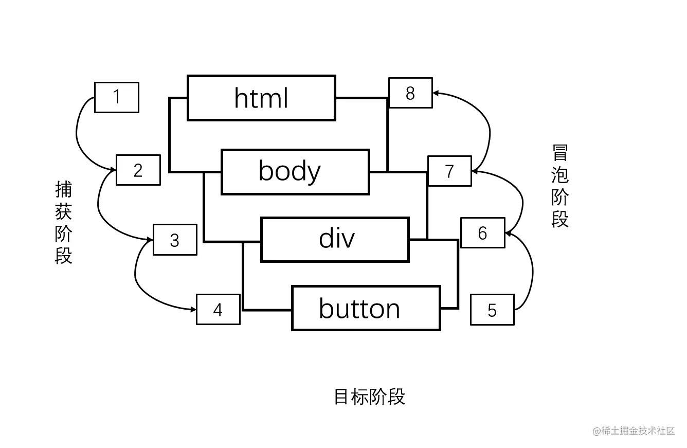 事件流程示意图