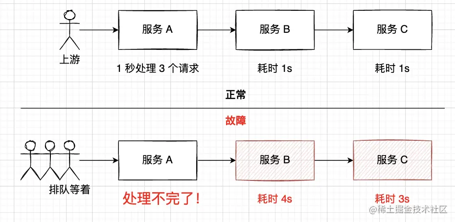 服务调用链