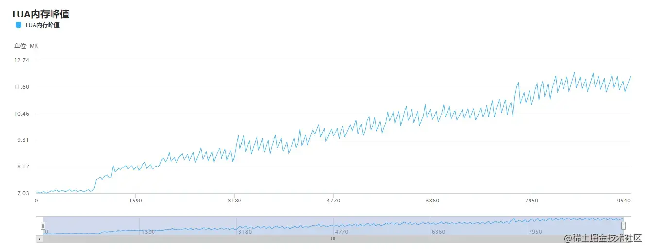 Unity移动端游戏性能优化简谱之 常见游戏内存控制