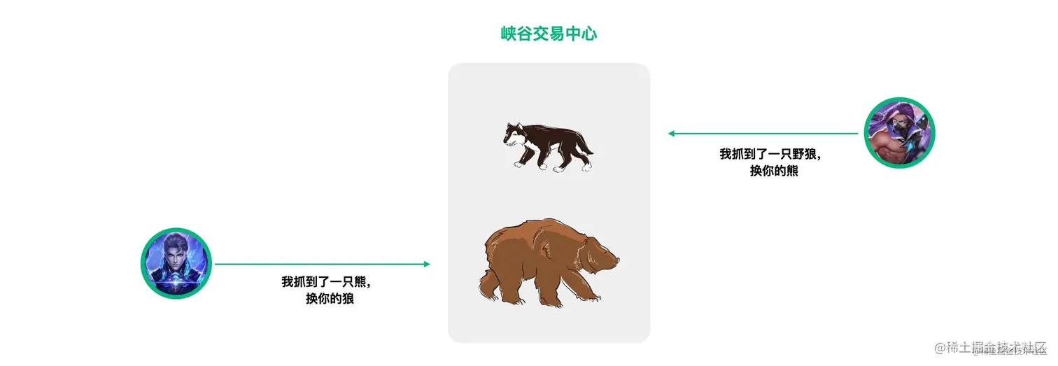 英雄交换猎物-来源参考[18]