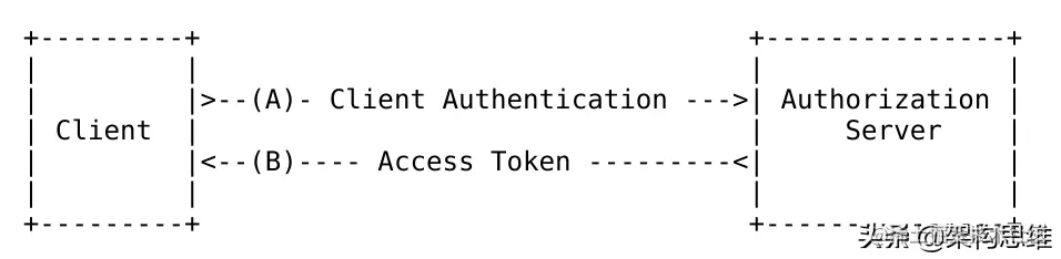 基于oAuth的授权登陆