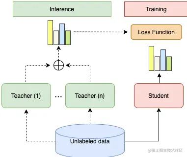 图13 集成学习+自训练结构图