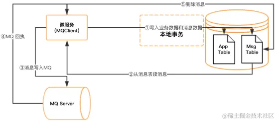 5场面试，3次被问分布式柔性事务中的「最大努力通知事务」