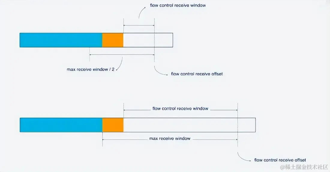 既然HTTP/3正式发布了，那么咱们来深入理解HTTP/3协议